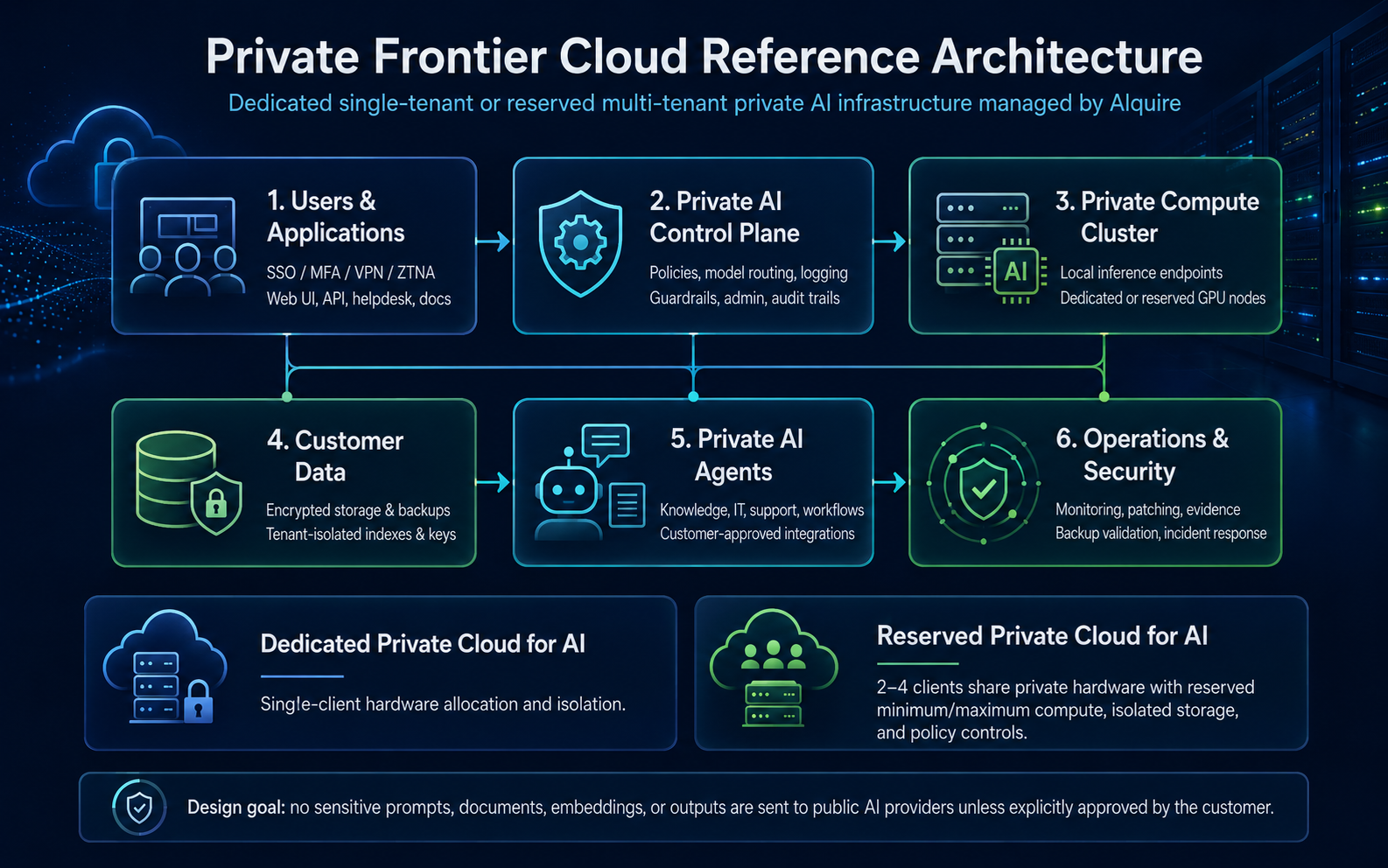 Private Frontier Cloud architecture diagram